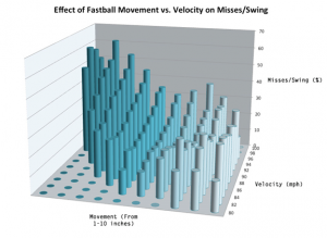 Effect of Fastball Movement vs. Velocity on Misses/Swing (click graphic to view original article with more charts)